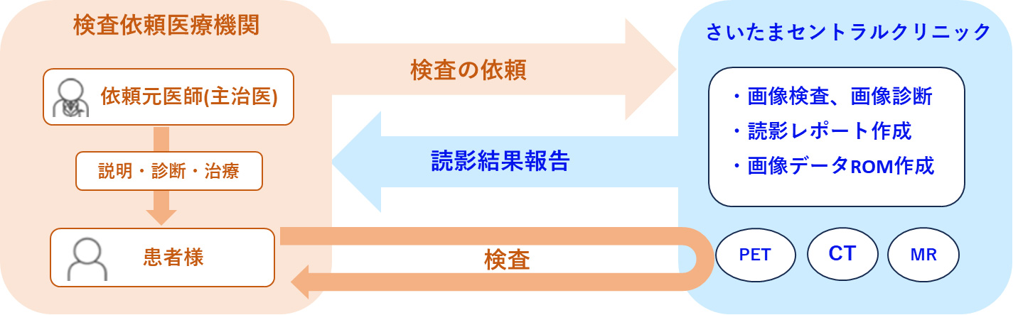 地域医療連携のイメージ図